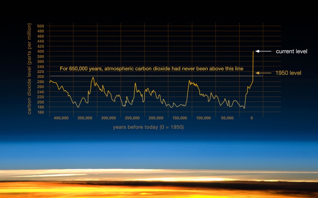 This graph, based on the comparison of atmospheric samples contained in ice cores and more recent direct measurements, provides evidence that atmospheric CO2 has increased since the Industrial Revolution. (Credit: Vostok ice core data/J.R. Petit et al.; NOAA Mauna Loa CO2 record.) via http://climate.nasa.gov/evidence/
