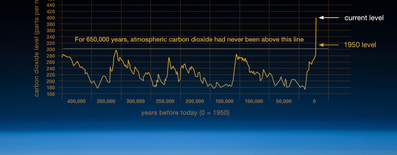 This graph, based on the comparison of atmospheric samples contained in ice cores and more recent direct measurements, provides evidence that atmospheric CO2 has increased since the Industrial Revolution. (Credit: Vostok ice core data/J.R. Petit et al.; NOAA Mauna Loa CO2 record.) via http://climate.nasa.gov/evidence/