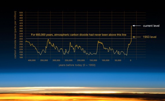 This graph, based on the comparison of atmospheric samples contained in ice cores and more recent direct measurements, provides evidence that atmospheric CO2 has increased since the Industrial Revolution. (Credit: Vostok ice core data/J.R. Petit et al.; NOAA Mauna Loa CO2 record.) via http://climate.nasa.gov/evidence/